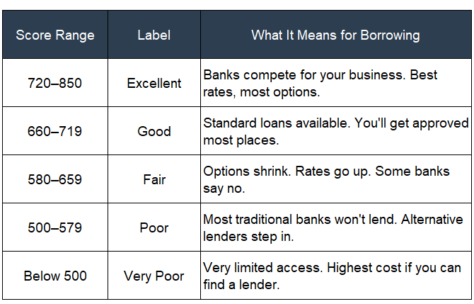 credit score table